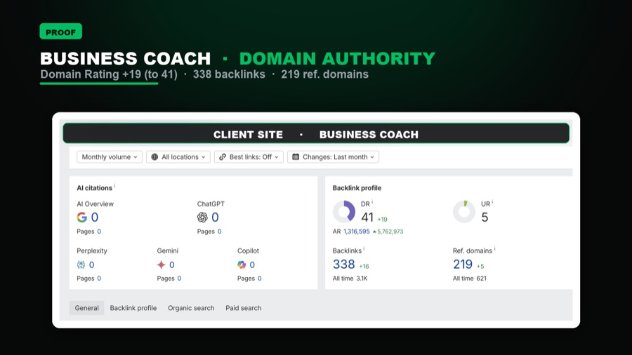 Domain rating increase of 19 points