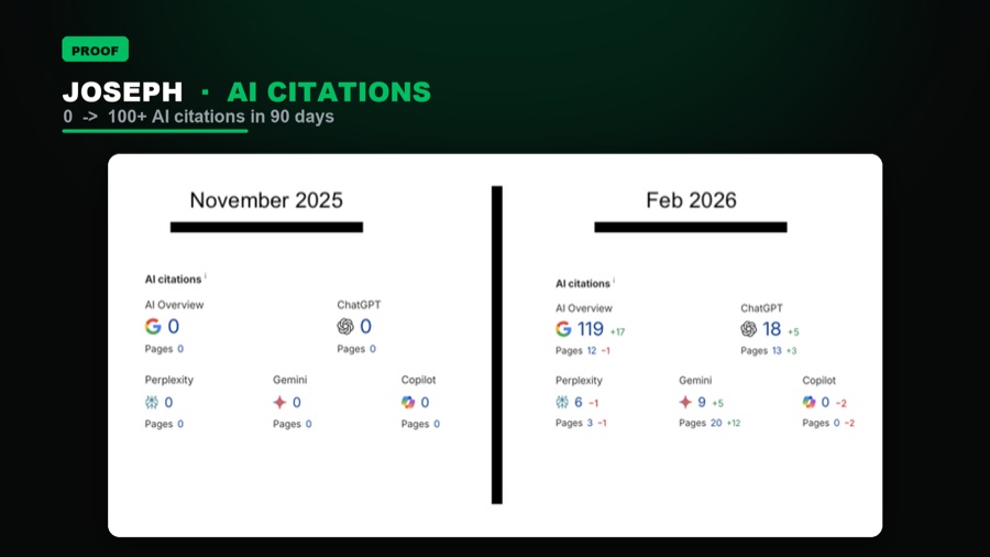 AI citations grown from 0 to 100