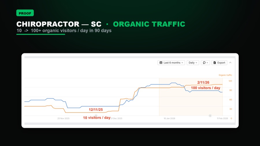 Chiropractor organic traffic growth 10 to 100 daily visitors